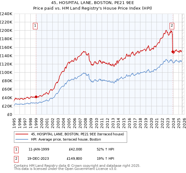 45, HOSPITAL LANE, BOSTON, PE21 9EE: Price paid vs HM Land Registry's House Price Index