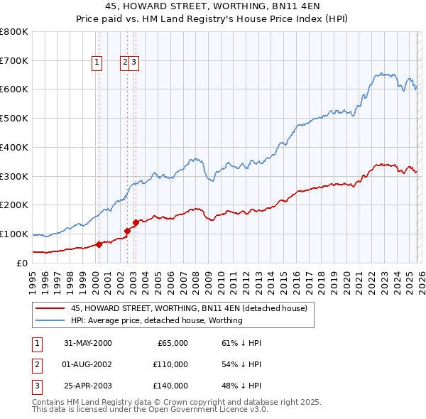45, HOWARD STREET, WORTHING, BN11 4EN: Price paid vs HM Land Registry's House Price Index