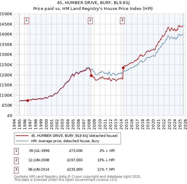 45, HUMBER DRIVE, BURY, BL9 6SJ: Price paid vs HM Land Registry's House Price Index