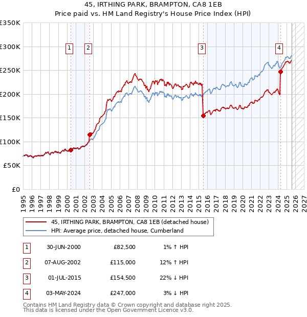 45, IRTHING PARK, BRAMPTON, CA8 1EB: Price paid vs HM Land Registry's House Price Index