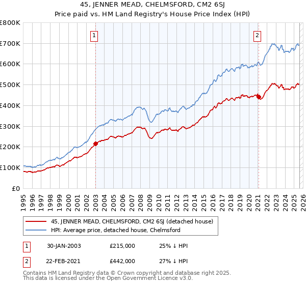 45, JENNER MEAD, CHELMSFORD, CM2 6SJ: Price paid vs HM Land Registry's House Price Index