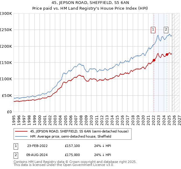 45, JEPSON ROAD, SHEFFIELD, S5 6AN: Price paid vs HM Land Registry's House Price Index