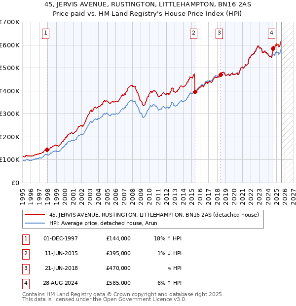 45, JERVIS AVENUE, RUSTINGTON, LITTLEHAMPTON, BN16 2AS: Price paid vs HM Land Registry's House Price Index