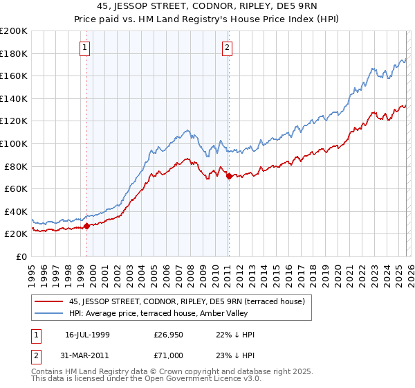 45, JESSOP STREET, CODNOR, RIPLEY, DE5 9RN: Price paid vs HM Land Registry's House Price Index