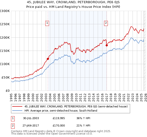 45, JUBILEE WAY, CROWLAND, PETERBOROUGH, PE6 0JS: Price paid vs HM Land Registry's House Price Index