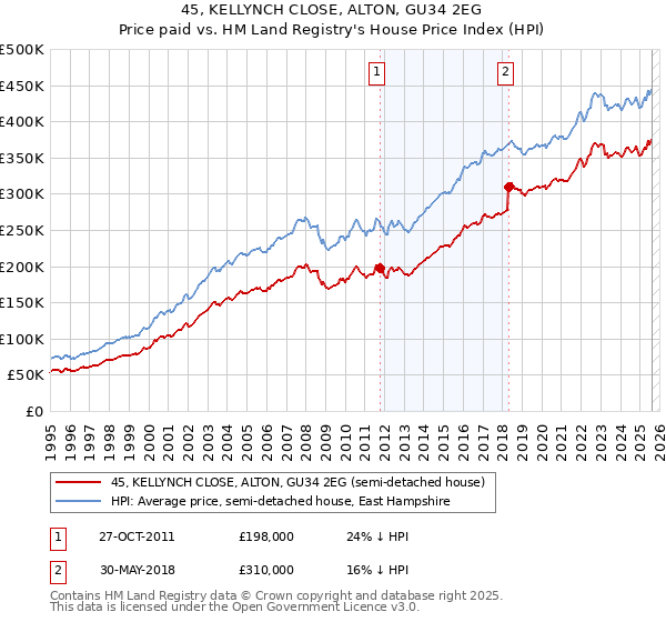 45, KELLYNCH CLOSE, ALTON, GU34 2EG: Price paid vs HM Land Registry's House Price Index
