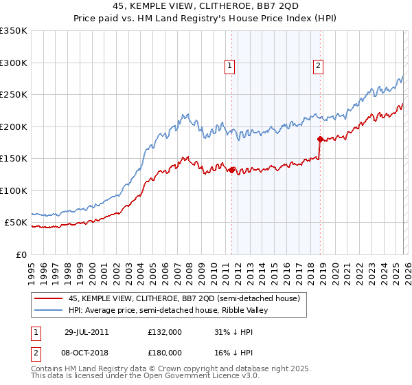 45, KEMPLE VIEW, CLITHEROE, BB7 2QD: Price paid vs HM Land Registry's House Price Index