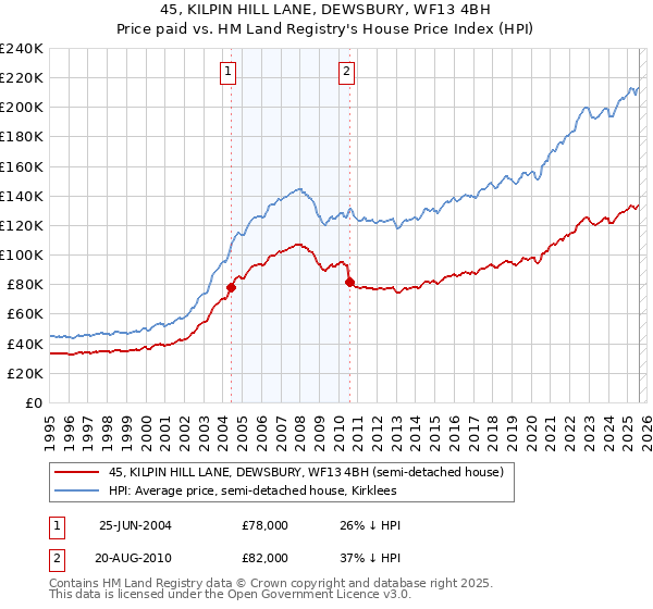 45, KILPIN HILL LANE, DEWSBURY, WF13 4BH: Price paid vs HM Land Registry's House Price Index