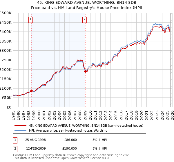 45, KING EDWARD AVENUE, WORTHING, BN14 8DB: Price paid vs HM Land Registry's House Price Index