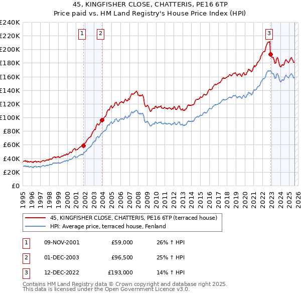 45, KINGFISHER CLOSE, CHATTERIS, PE16 6TP: Price paid vs HM Land Registry's House Price Index