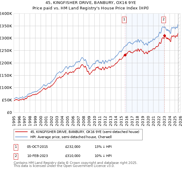 45, KINGFISHER DRIVE, BANBURY, OX16 9YE: Price paid vs HM Land Registry's House Price Index