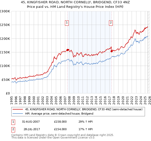 45, KINGFISHER ROAD, NORTH CORNELLY, BRIDGEND, CF33 4NZ: Price paid vs HM Land Registry's House Price Index