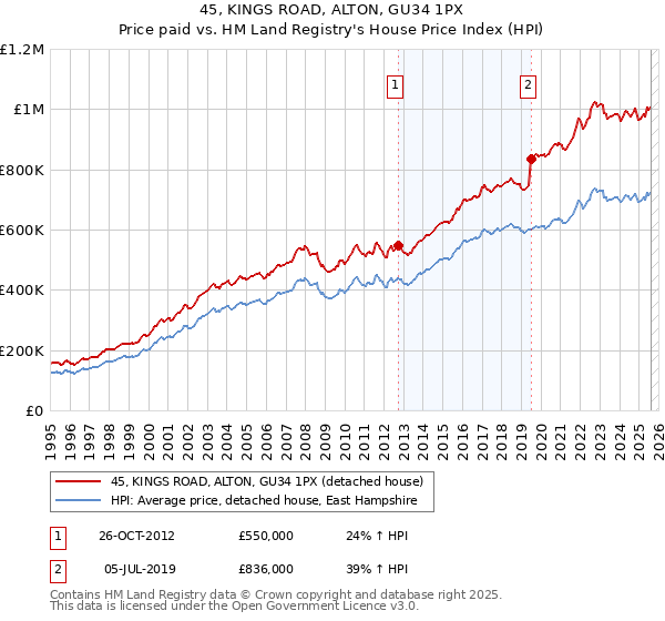 45, KINGS ROAD, ALTON, GU34 1PX: Price paid vs HM Land Registry's House Price Index