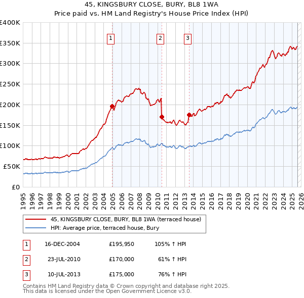 45, KINGSBURY CLOSE, BURY, BL8 1WA: Price paid vs HM Land Registry's House Price Index