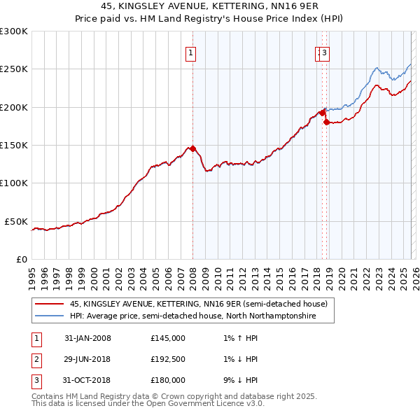 45, KINGSLEY AVENUE, KETTERING, NN16 9ER: Price paid vs HM Land Registry's House Price Index