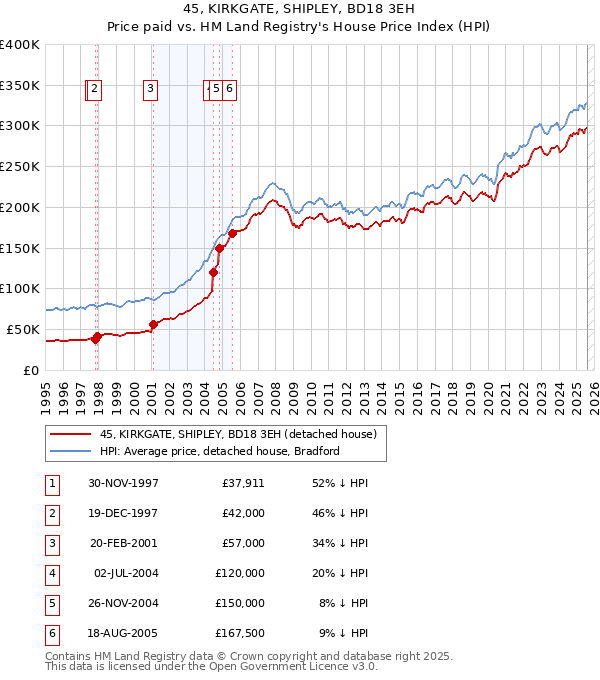 45, KIRKGATE, SHIPLEY, BD18 3EH: Price paid vs HM Land Registry's House Price Index