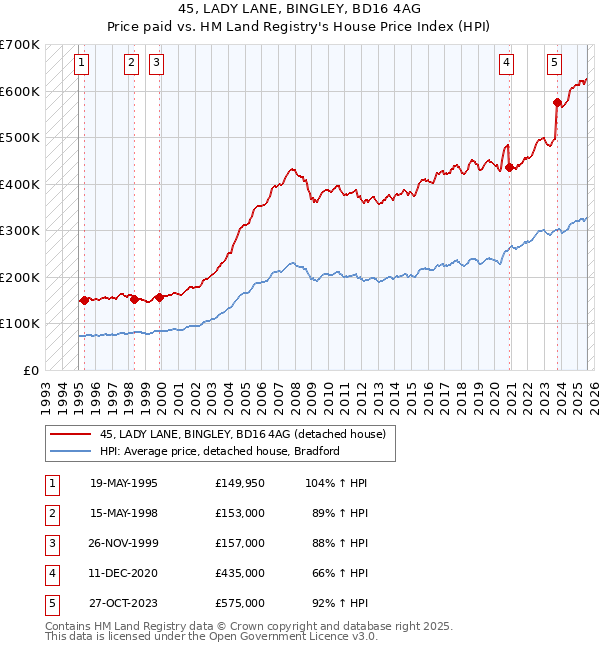 45, LADY LANE, BINGLEY, BD16 4AG: Price paid vs HM Land Registry's House Price Index