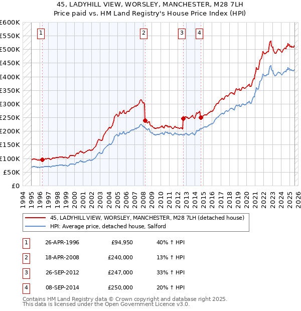 45, LADYHILL VIEW, WORSLEY, MANCHESTER, M28 7LH: Price paid vs HM Land Registry's House Price Index