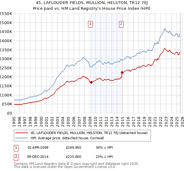 45, LAFLOUDER FIELDS, MULLION, HELSTON, TR12 7EJ: Price paid vs HM Land Registry's House Price Index