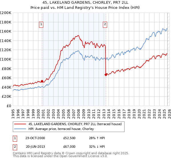 45, LAKELAND GARDENS, CHORLEY, PR7 2LL: Price paid vs HM Land Registry's House Price Index
