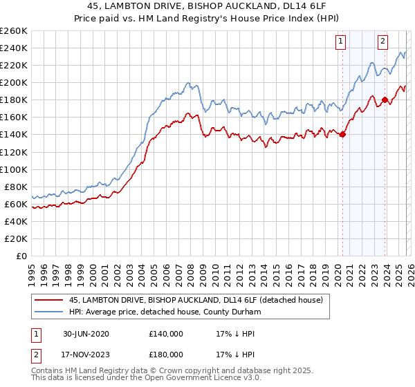 45, LAMBTON DRIVE, BISHOP AUCKLAND, DL14 6LF: Price paid vs HM Land Registry's House Price Index