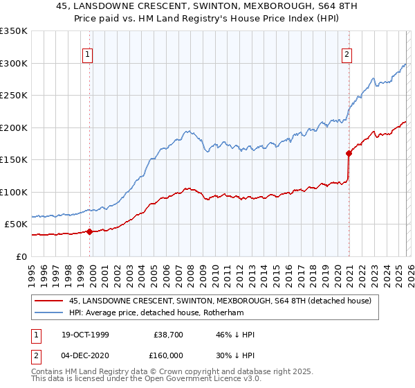 45, LANSDOWNE CRESCENT, SWINTON, MEXBOROUGH, S64 8TH: Price paid vs HM Land Registry's House Price Index
