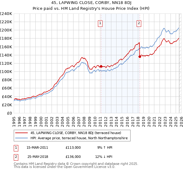 45, LAPWING CLOSE, CORBY, NN18 8DJ: Price paid vs HM Land Registry's House Price Index