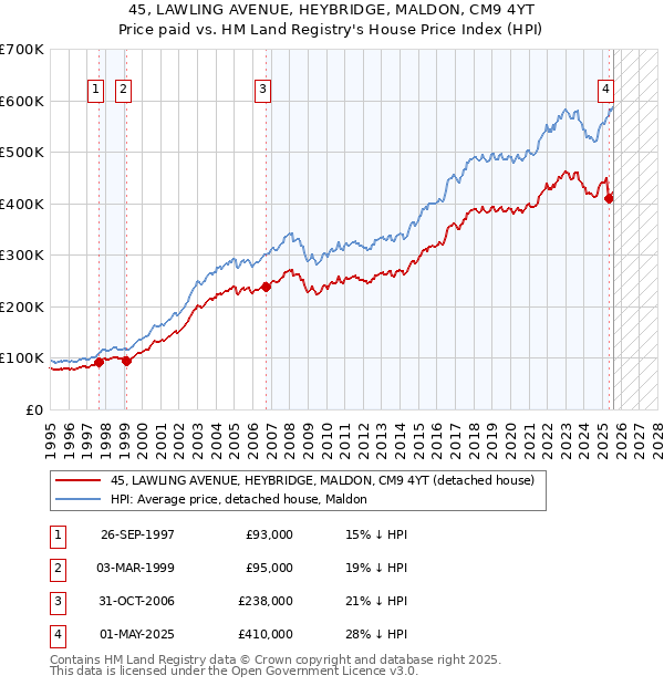 45, LAWLING AVENUE, HEYBRIDGE, MALDON, CM9 4YT: Price paid vs HM Land Registry's House Price Index