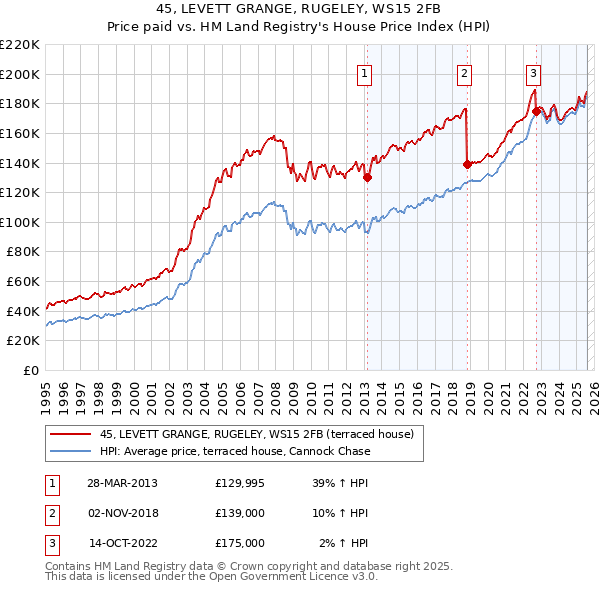 45, LEVETT GRANGE, RUGELEY, WS15 2FB: Price paid vs HM Land Registry's House Price Index