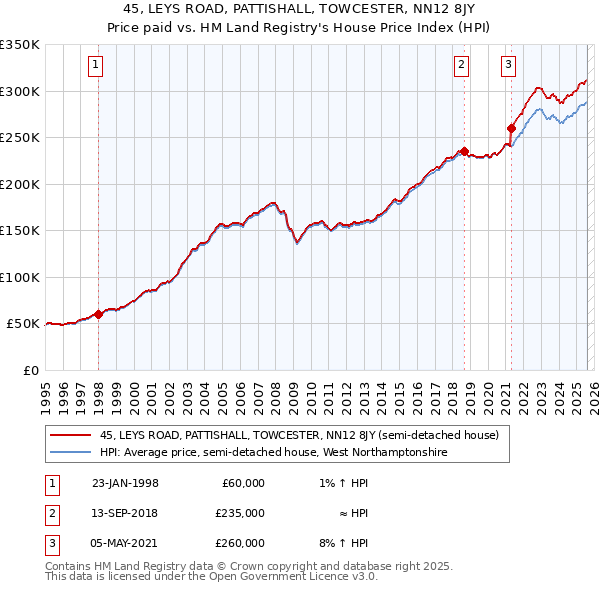 45, LEYS ROAD, PATTISHALL, TOWCESTER, NN12 8JY: Price paid vs HM Land Registry's House Price Index