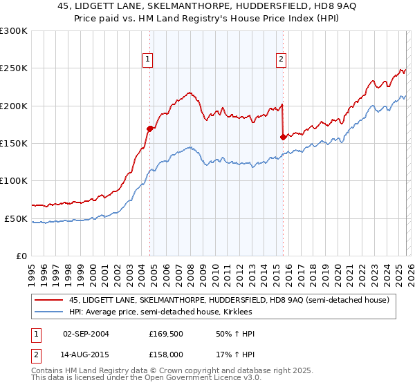 45, LIDGETT LANE, SKELMANTHORPE, HUDDERSFIELD, HD8 9AQ: Price paid vs HM Land Registry's House Price Index