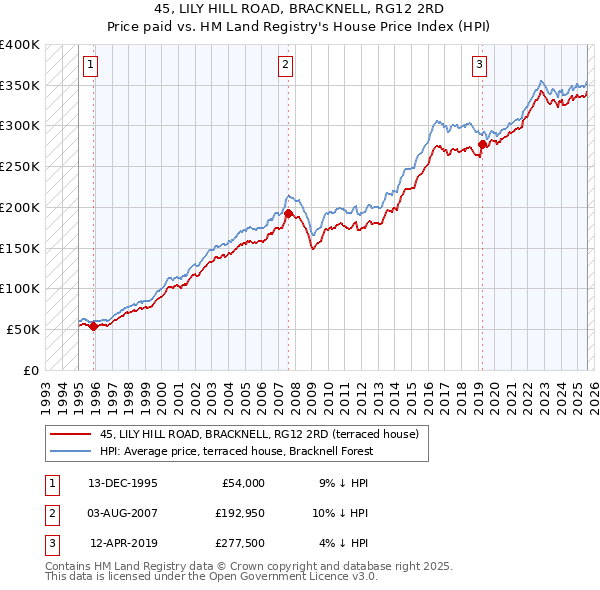 45, LILY HILL ROAD, BRACKNELL, RG12 2RD: Price paid vs HM Land Registry's House Price Index
