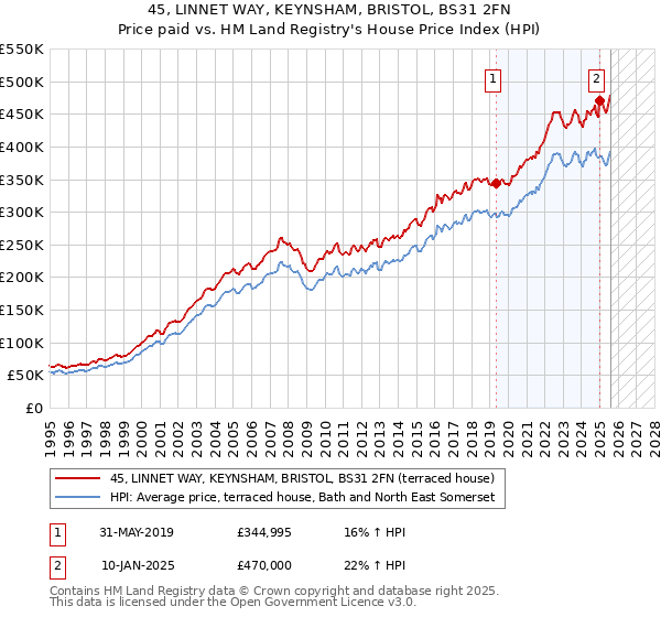 45, LINNET WAY, KEYNSHAM, BRISTOL, BS31 2FN: Price paid vs HM Land Registry's House Price Index