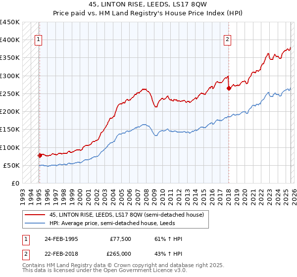 45, LINTON RISE, LEEDS, LS17 8QW: Price paid vs HM Land Registry's House Price Index