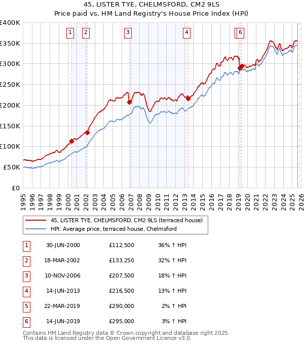 45, LISTER TYE, CHELMSFORD, CM2 9LS: Price paid vs HM Land Registry's House Price Index