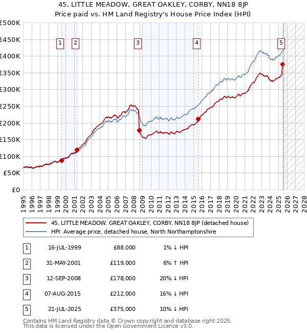 45, LITTLE MEADOW, GREAT OAKLEY, CORBY, NN18 8JP: Price paid vs HM Land Registry's House Price Index