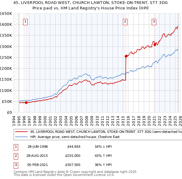 45, LIVERPOOL ROAD WEST, CHURCH LAWTON, STOKE-ON-TRENT, ST7 3DG: Price paid vs HM Land Registry's House Price Index