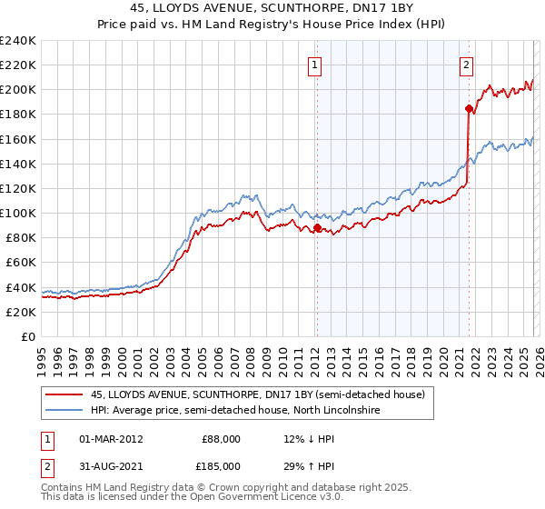 45, LLOYDS AVENUE, SCUNTHORPE, DN17 1BY: Price paid vs HM Land Registry's House Price Index