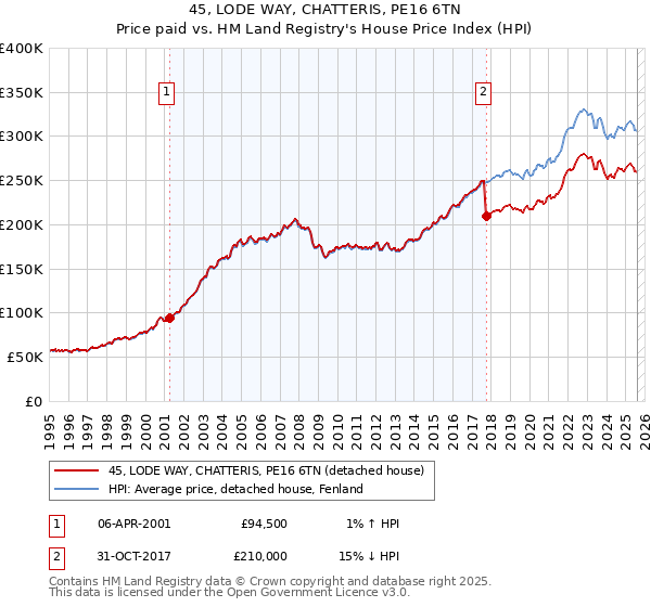 45, LODE WAY, CHATTERIS, PE16 6TN: Price paid vs HM Land Registry's House Price Index