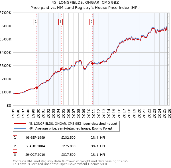45, LONGFIELDS, ONGAR, CM5 9BZ: Price paid vs HM Land Registry's House Price Index