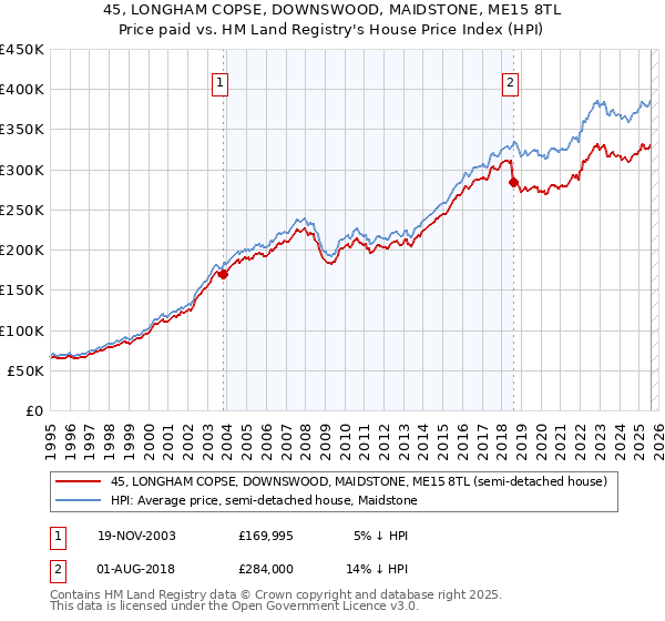 45, LONGHAM COPSE, DOWNSWOOD, MAIDSTONE, ME15 8TL: Price paid vs HM Land Registry's House Price Index