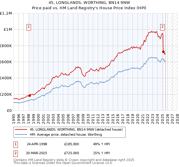 45, LONGLANDS, WORTHING, BN14 9NW: Price paid vs HM Land Registry's House Price Index