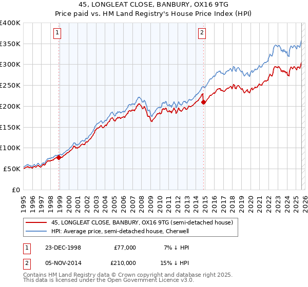 45, LONGLEAT CLOSE, BANBURY, OX16 9TG: Price paid vs HM Land Registry's House Price Index