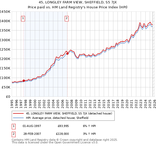 45, LONGLEY FARM VIEW, SHEFFIELD, S5 7JX: Price paid vs HM Land Registry's House Price Index