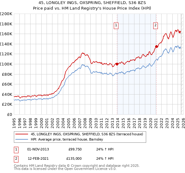 45, LONGLEY INGS, OXSPRING, SHEFFIELD, S36 8ZS: Price paid vs HM Land Registry's House Price Index