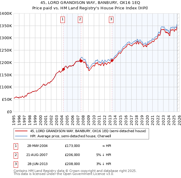 45, LORD GRANDISON WAY, BANBURY, OX16 1EQ: Price paid vs HM Land Registry's House Price Index
