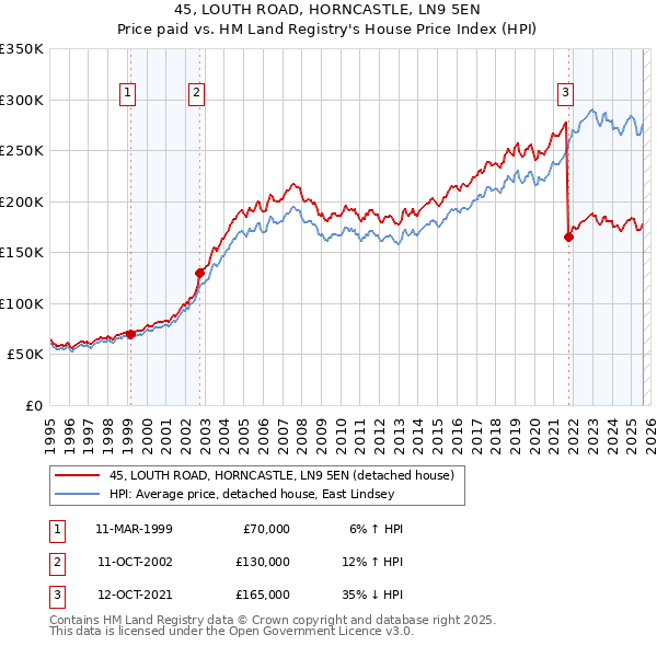 45, LOUTH ROAD, HORNCASTLE, LN9 5EN: Price paid vs HM Land Registry's House Price Index