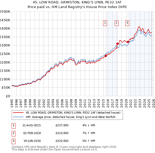 45, LOW ROAD, GRIMSTON, KING'S LYNN, PE32 1AF: Price paid vs HM Land Registry's House Price Index