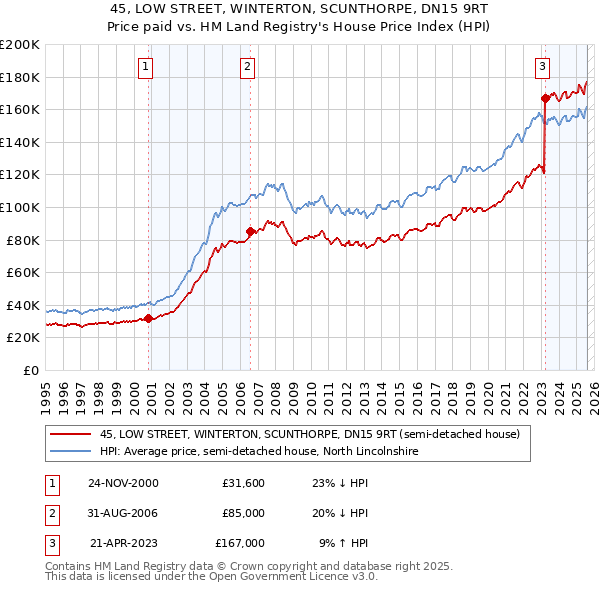 45, LOW STREET, WINTERTON, SCUNTHORPE, DN15 9RT: Price paid vs HM Land Registry's House Price Index