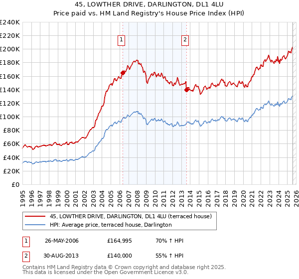 45, LOWTHER DRIVE, DARLINGTON, DL1 4LU: Price paid vs HM Land Registry's House Price Index
